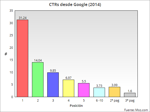 Google CTRs 2014