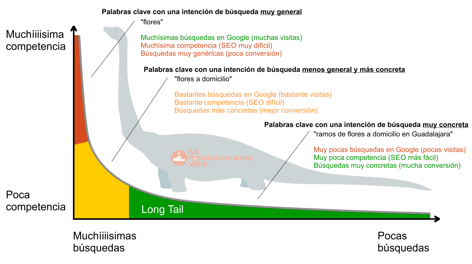 Palabras clave long tail SEO