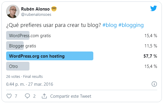 Tweet con encuesta sobre plataforma para crear un blog