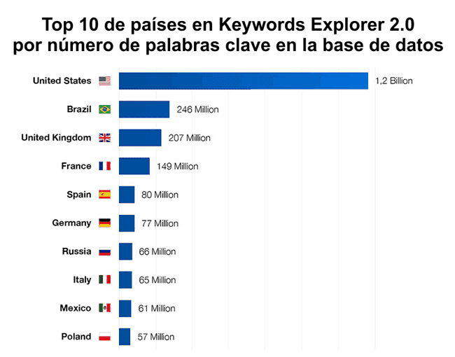 Top países por número de palabras clave en Keywords Explorer 2.0