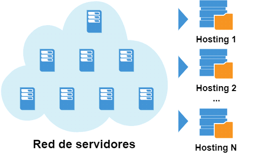 Cloud hosting o hosting en la nube
