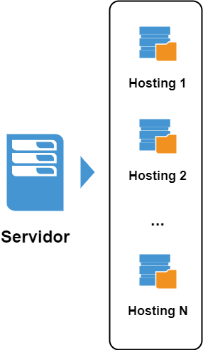 Hosting compartido o shared hosting