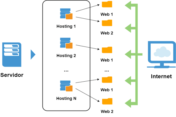 Hosting web en servidor físico
