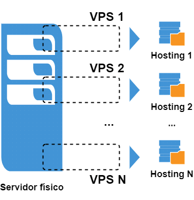 Hosting VPS (Servidor Virtual Privado)