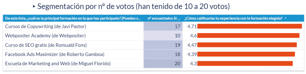 Gráfico de las calificaciones de la experiencia en la formación elegida que han tenido de 10 a 20 votos