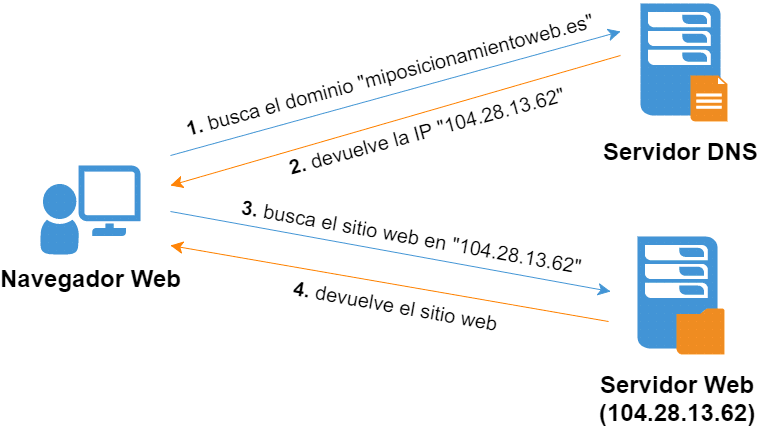 Sistema de nombres de dominio - DNS