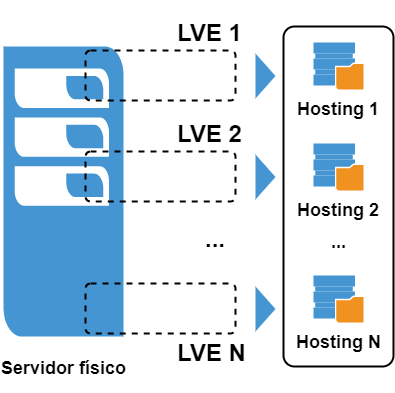 Hosting elástico (elastic sites o elastic hosting)