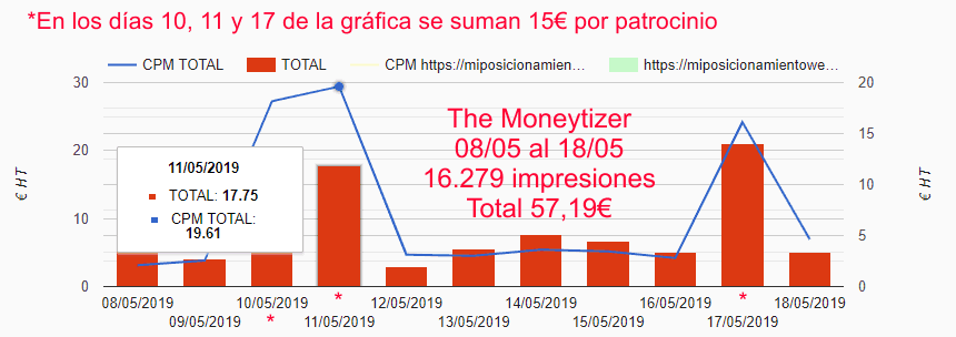 Gráfica de impresiones e ingresos del bloque 2 de The Moneytizer