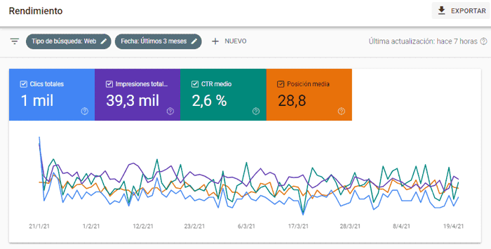 Informe de rendimiento en los resultados de búsqueda de Google