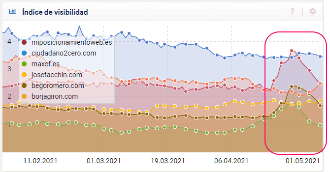Comparativa de visibilidad de blogs en abril según sistrix