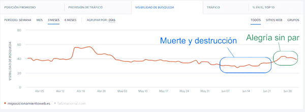 Visibilidad del blog en junio según SERanking