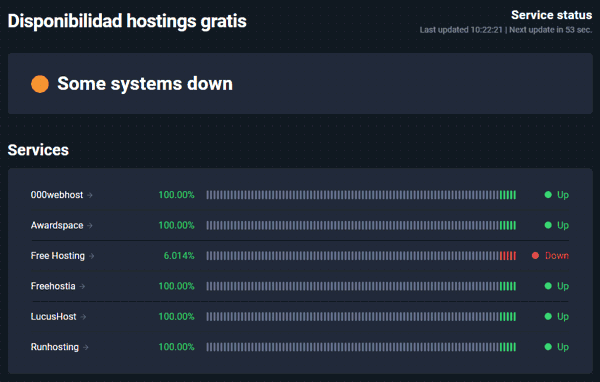 Disponibilidad de los hosting gratuitos
