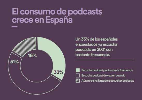 Consumo de podcast en España según Spotify
