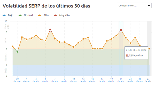 Volatilidad en las SERPs en abril 2022 según SEMrush