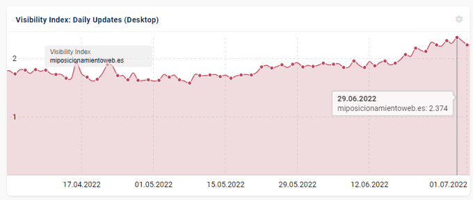 Visibilidad del blog en junio 2022 según Sistrix