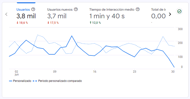 Estadísticas del blog en junio 2024