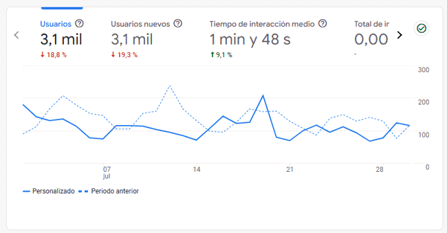 Estadísticas del blog en julio 2024