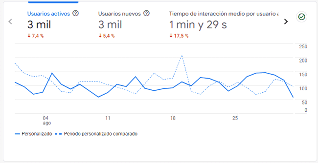 Estadísticas del blog en agosto 2024