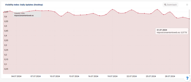 Visibilidad orgánica del blog julio 2024 sistrix