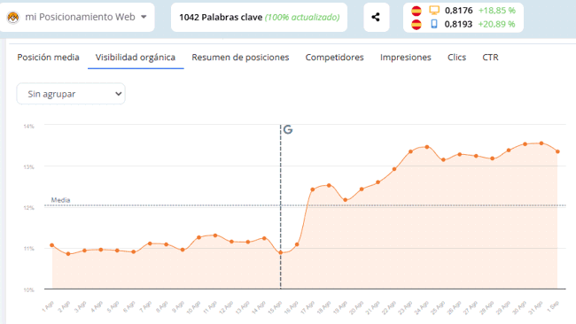 Visibilidad orgánica del blog agosto 2024 trueranker