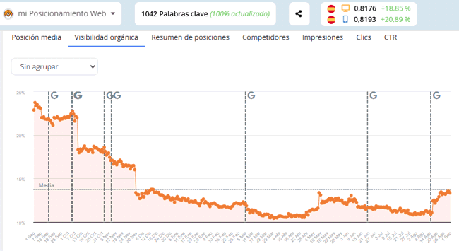 Visibilidad orgánica del blog desde septiembre 2023 a septiembre 2024 trueranker