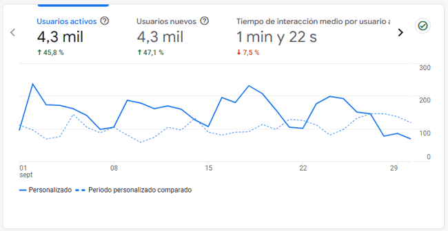 Estadísticas del blog en septiembre 2024