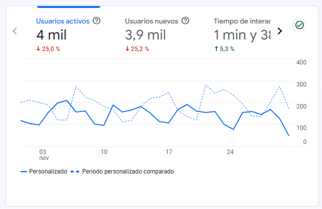 Estadísticas del blog en noviembre 2024