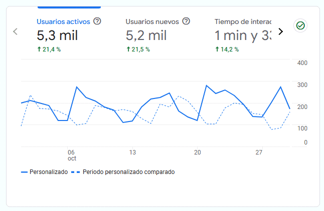 Estadísticas del blog en octubre 2024