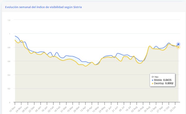 índice de visibilidad del blog hasta octubre 2024 trueranker