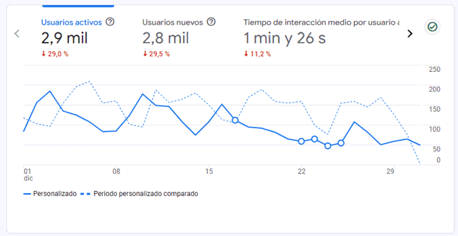 Estadísticas del blog en diciembre 2024