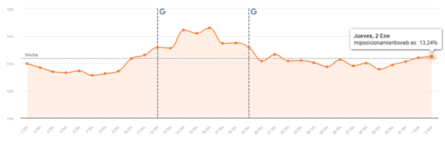 Visibilidad orgánica del blog en diciembre 2024 según True Ranker