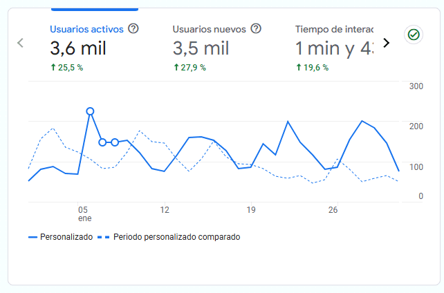 Estadísticas del blog en enero 2025