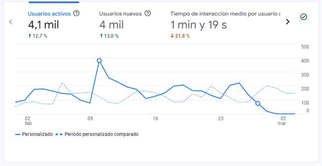 Estadísticas del blog en febrero 2025