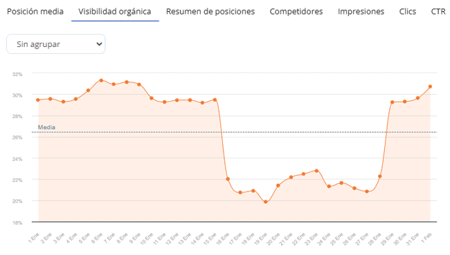 Visibilidad orgánica del blog en enero 2025 según True Ranker