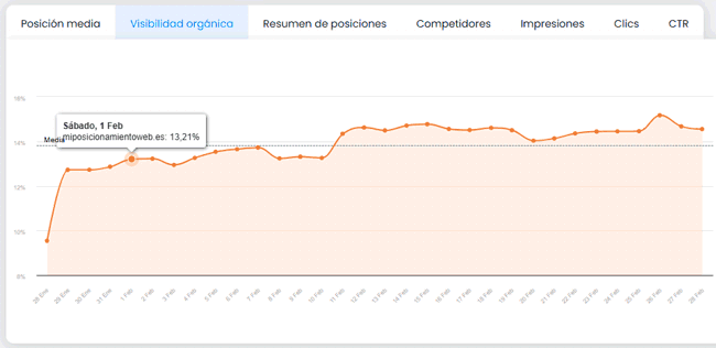 Visibilidad orgánica del blog en febrero 2025 según True Ranker