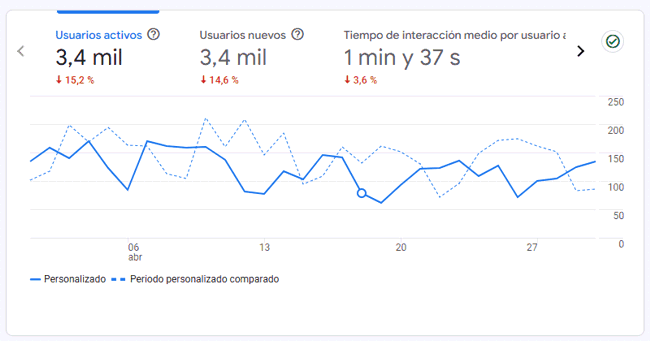 Estadísticas del blog en abril 2025