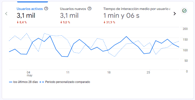 Estadísticas del blog en mayo 2025