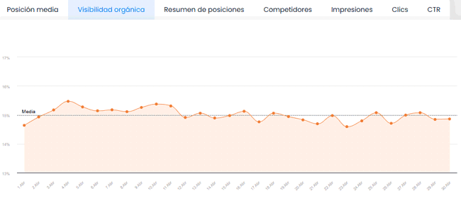 Visibilidad orgánica del blog en abril 2025 según True Ranker