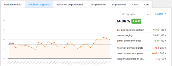 Visibilidad orgánica del blog en mayo 2025 según True Ranker