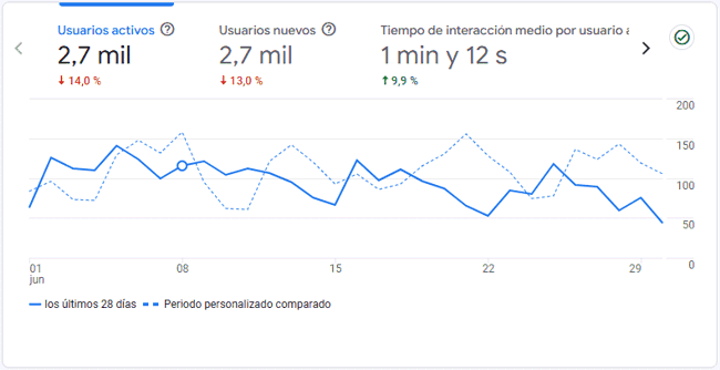 Estadísticas del blog en junio 2025