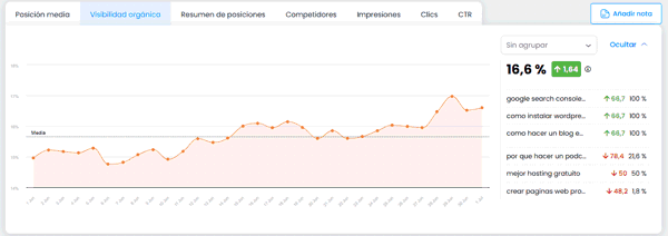 Visibilidad orgánica del blog en junio 2025 según True Ranker