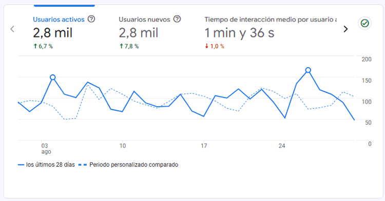 Estadísticas del blog en agosto 2025