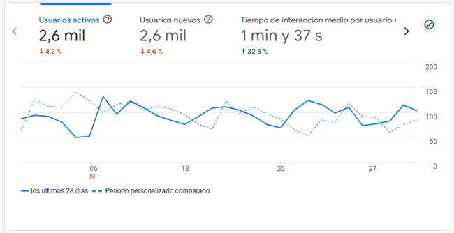 Estadísticas del blog en julio 2025