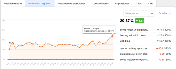Visibilidad orgánica del blog en agosto 2025 según True Ranker