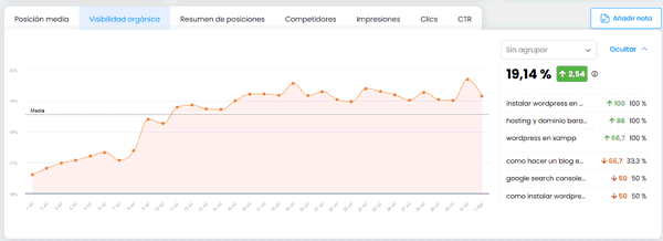 Visibilidad orgánica del blog en julio 2025 según True Ranker
