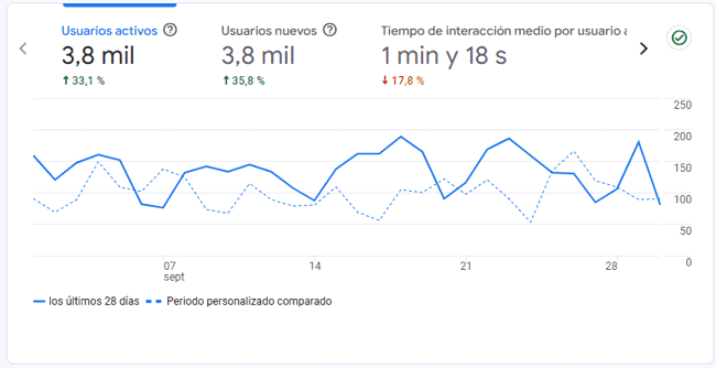 Estadísticas del blog en octubre 2025