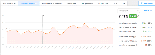 Visibilidad orgánica del blog en septiembre 2025 según True Ranker