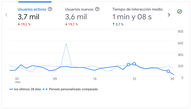 Estadísticas del blog en noviembre 2025