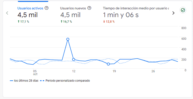 Estadísticas del blog en octubre 2025