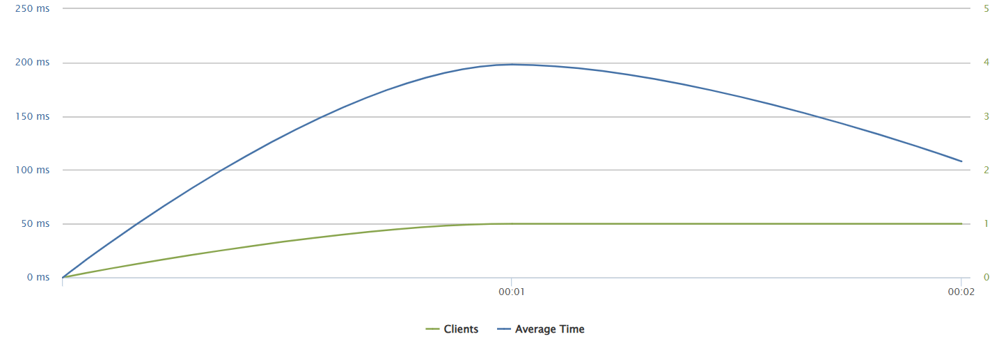 Carga de visitas en Dinahosting Carga de visitas en Dinahosting